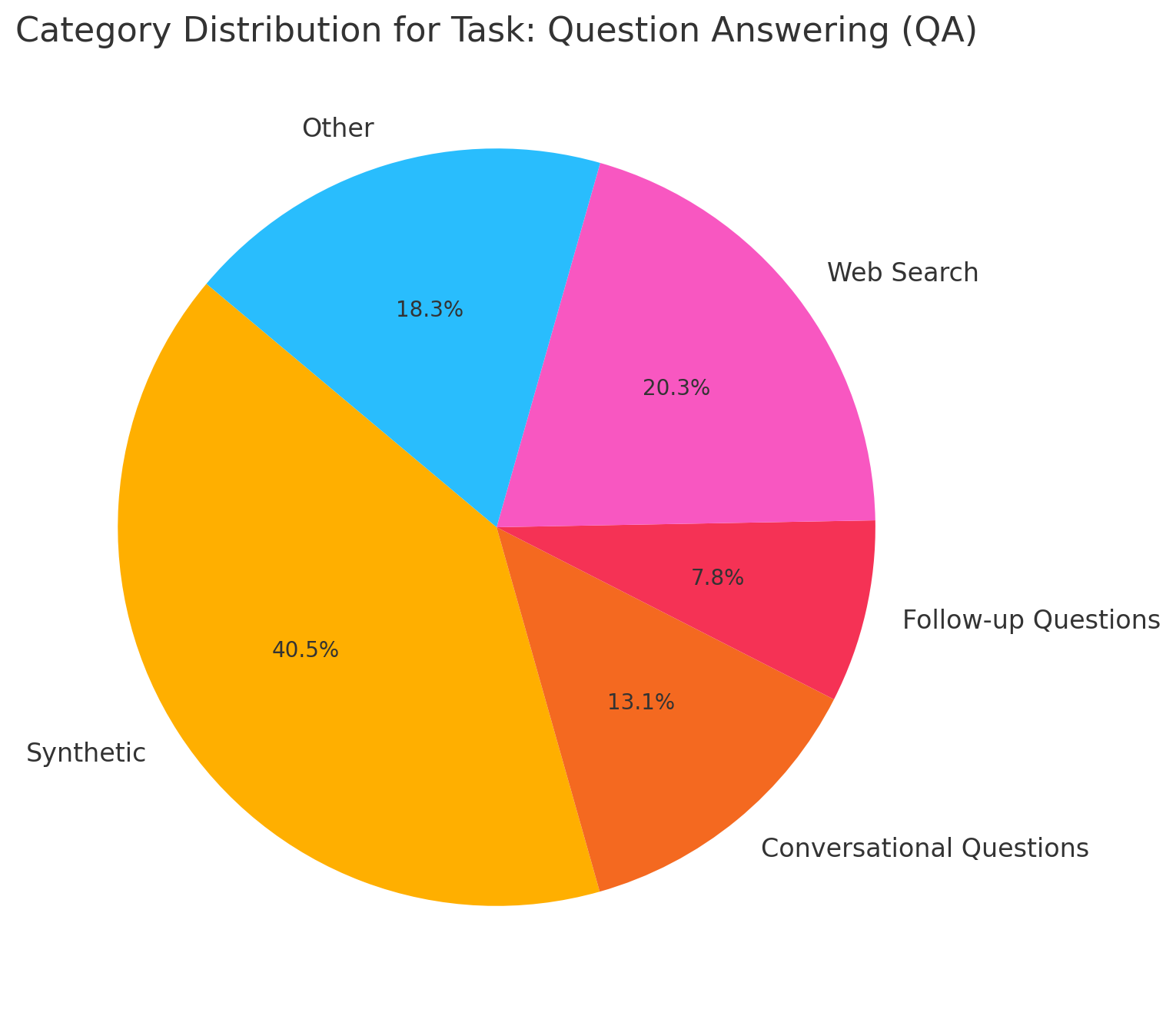 Category Distribution for Question Answering (QA)